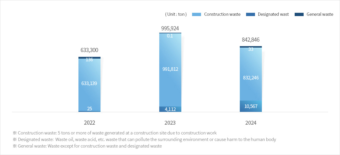 Recent three years waste emissions