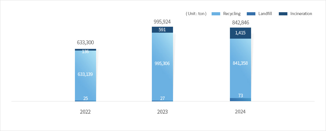 Recent three years waste throughput