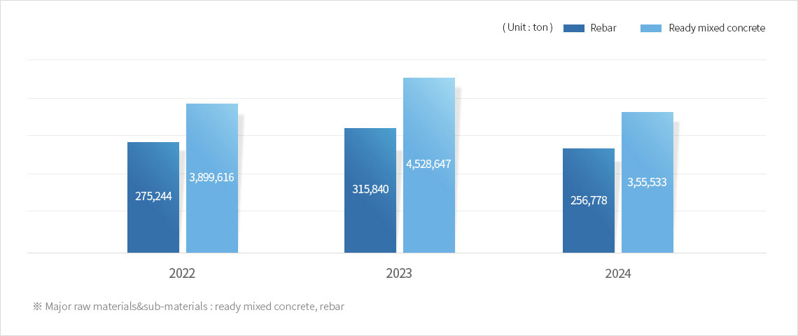 Recent three years raw materials&sub-materials usage