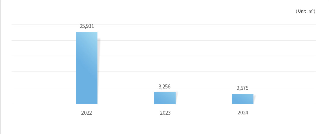 Recent three years recycled aggregate usage