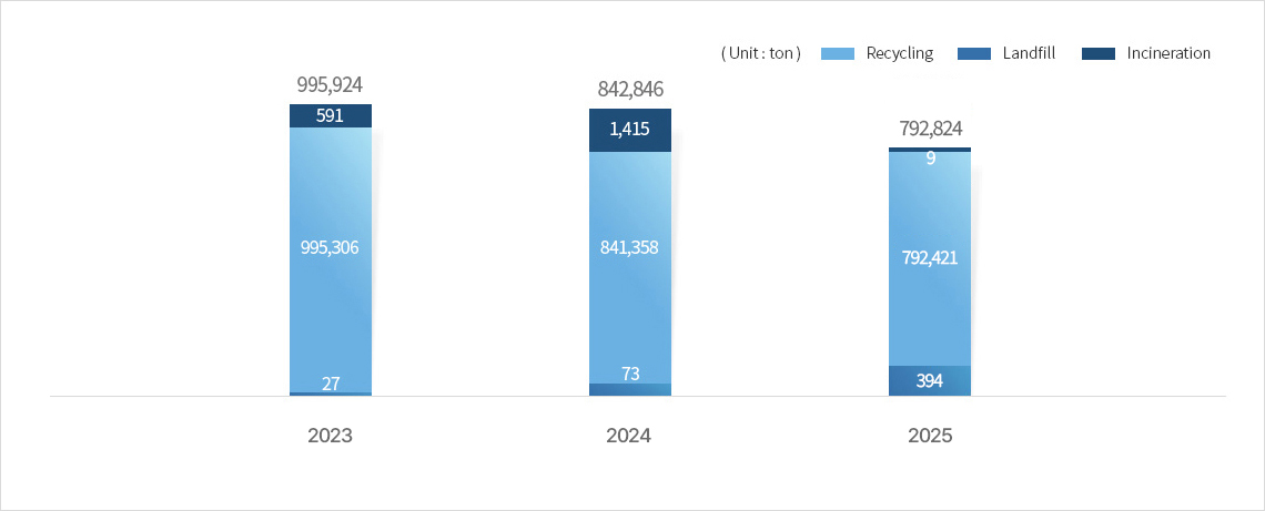 Recent three years waste throughput