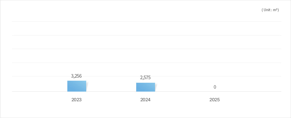 Recent three years recycled aggregate usage