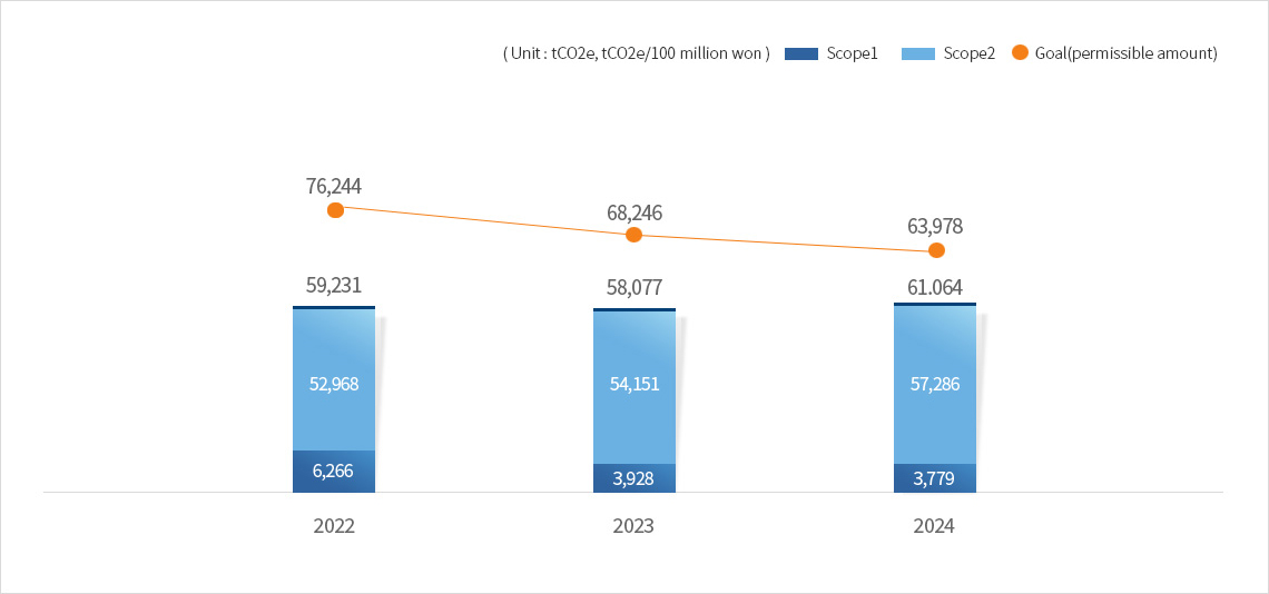 Greenhouse Gas emissions in the past graph