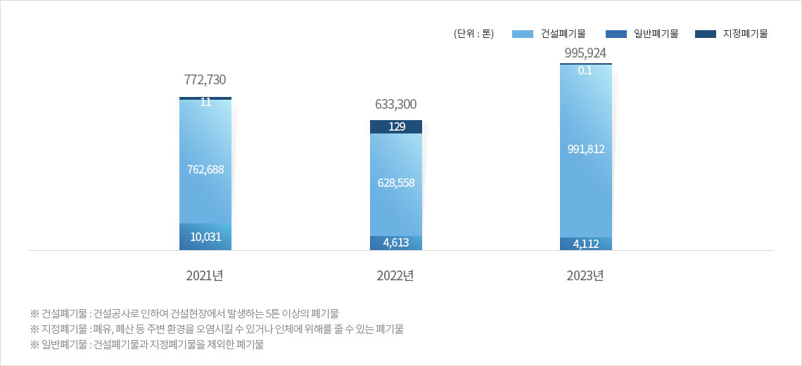 폐기물 배출량