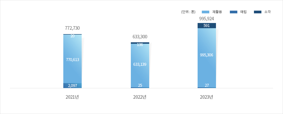 폐기물 처리량