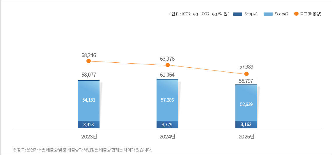 과거 온실가스 배출량 추이 그래프