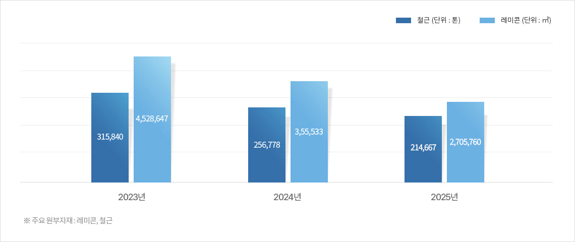 주요 원부자재 사용량