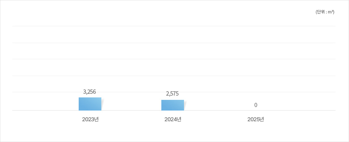 순환골재 사용량